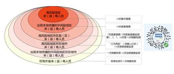 外省來(返)粵人員防控措施參照?qǐng)D